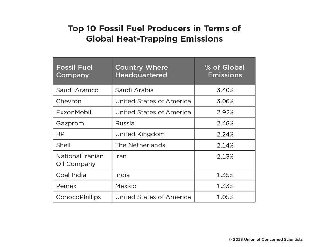 A table showing the top polluters. Saudia Arabia, Chevron, and ExxonMobil top the list.