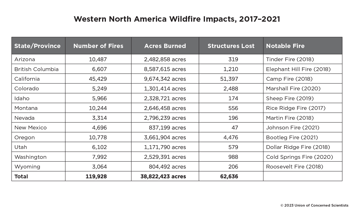 A table showing various fire impacts across teh western US.